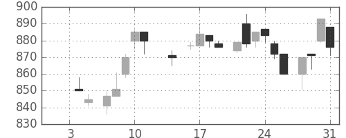 日立の日足チャート(1985年1月)