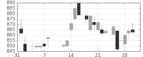 日立の日足チャート(1985年2月)