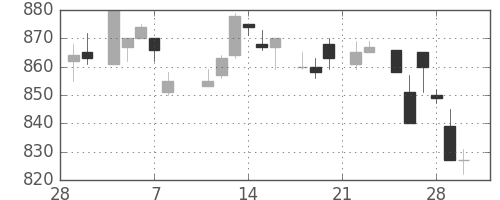 日立の日足チャート(1985年3月)