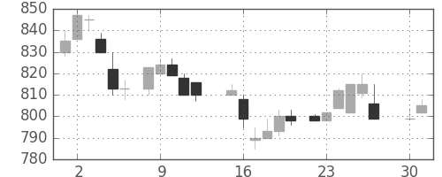 日立の日足チャート(1985年4月)