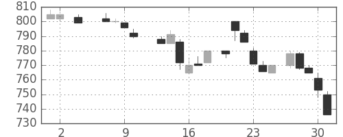 日立の日足チャート(1985年5月)