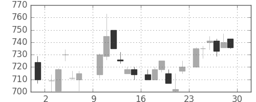 日立の日足チャート(1985年6月)