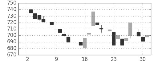 日立の日足チャート(1985年7月)
