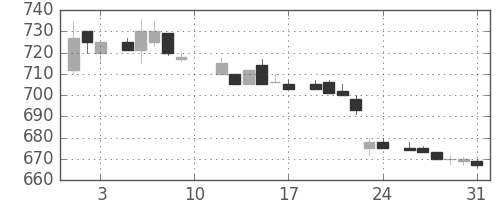 日立の日足チャート(1985年8月)