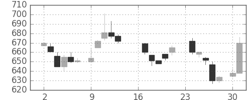 日立の日足チャート(1985年9月)