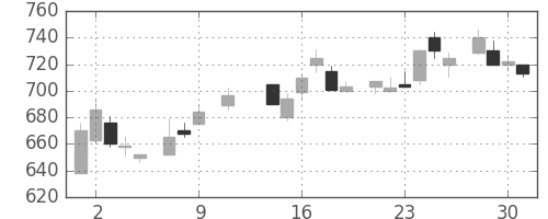 日立の日足チャート(1985年10月)