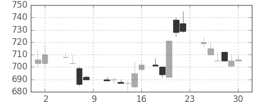 日立の日足チャート(1985年11月)