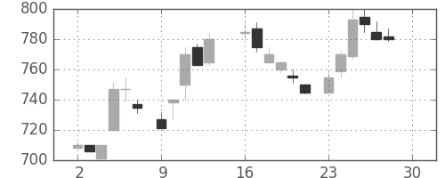日立の日足チャート(1985年12月)