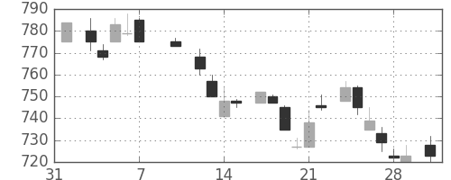 日立の日足チャート(1986年2月)