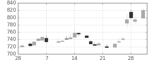 日立の日足チャート(1986年3月)