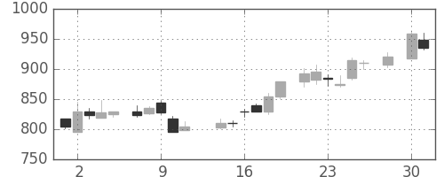 日立の日足チャート(1986年4月)
