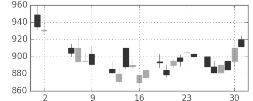 日立の日足チャート(1986年5月)