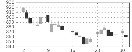 日立の日足チャート(1986年6月)