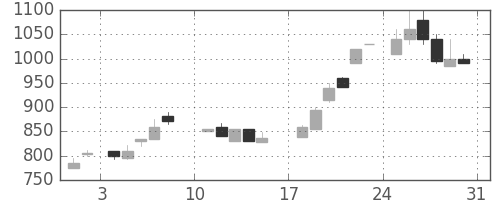 日立の日足チャート(1986年8月)