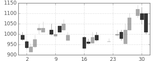 日立の日足チャート(1986年9月)