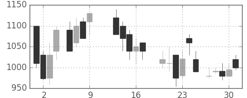 日立の日足チャート(1986年10月)