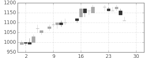 日立の日足チャート(1986年12月)