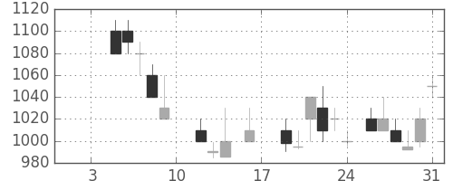 日立の日足チャート(1987年1月)
