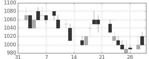 日立の日足チャート(1987年2月)