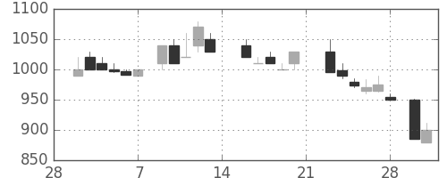 日立の日足チャート(1987年3月)