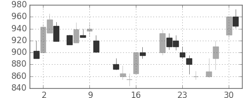 日立の日足チャート(1987年4月)