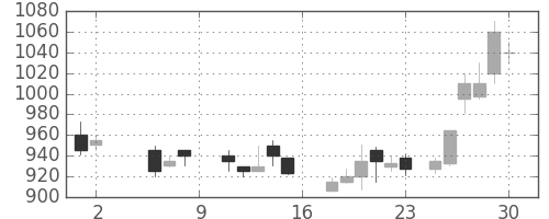 日立の日足チャート(1987年5月)