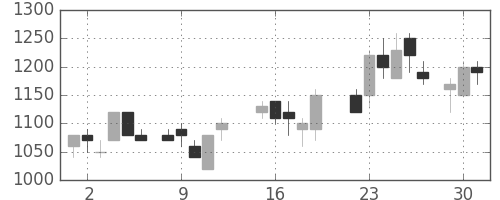 日立の日足チャート(1987年6月)