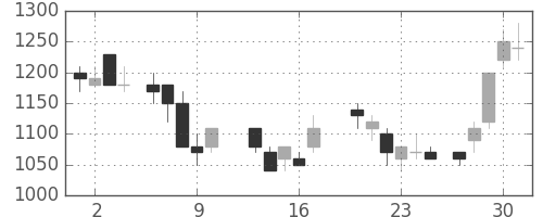 日立の日足チャート(1987年7月)