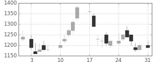 日立の日足チャート(1987年8月)