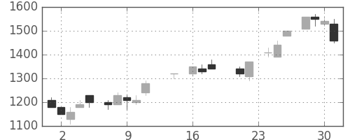 日立の日足チャート(1987年9月)