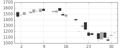 日立の日足チャート(1987年10月)