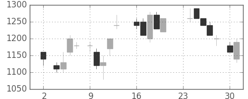 日立の日足チャート(1987年11月)
