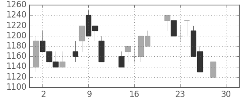 日立の日足チャート(1987年12月)