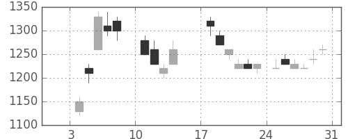日立の日足チャート(1988年1月)