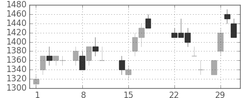 日立の日足チャート(1988年3月)
