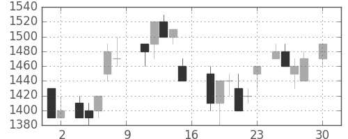 日立の日足チャート(1988年4月)