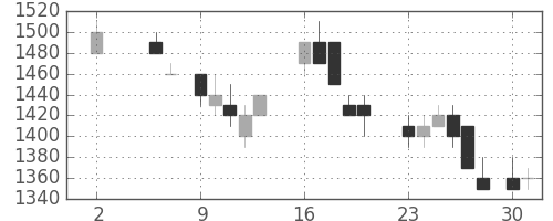 日立の日足チャート(1988年5月)