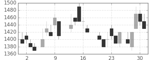 日立の日足チャート(1988年6月)