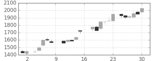 日立の日足チャート(1988年7月)