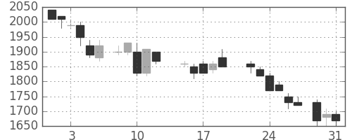 日立の日足チャート(1988年8月)