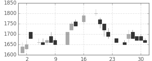 日立の日足チャート(1988年9月)
