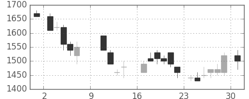 日立の日足チャート(1988年10月)