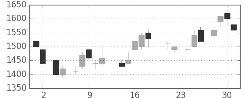 日立の日足チャート(1988年11月)