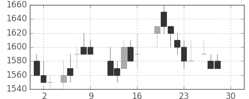 日立の日足チャート(1988年12月)