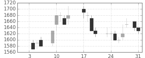 日立の日足チャート(1989年1月)