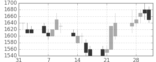日立の日足チャート(1989年2月)