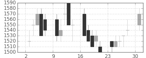 日立の日足チャート(1989年4月)