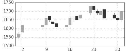 日立の日足チャート(1989年5月)