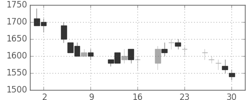 日立の日足チャート(1989年6月)