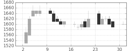 日立の日足チャート(1989年7月)